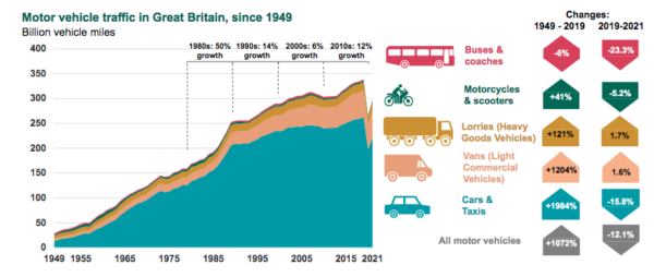 DfT motor vehicle traffic statistics to 2021