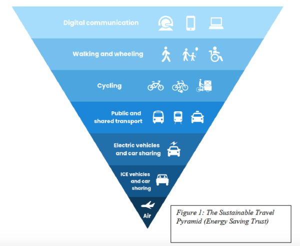 The Sustainable Travel Pyramid