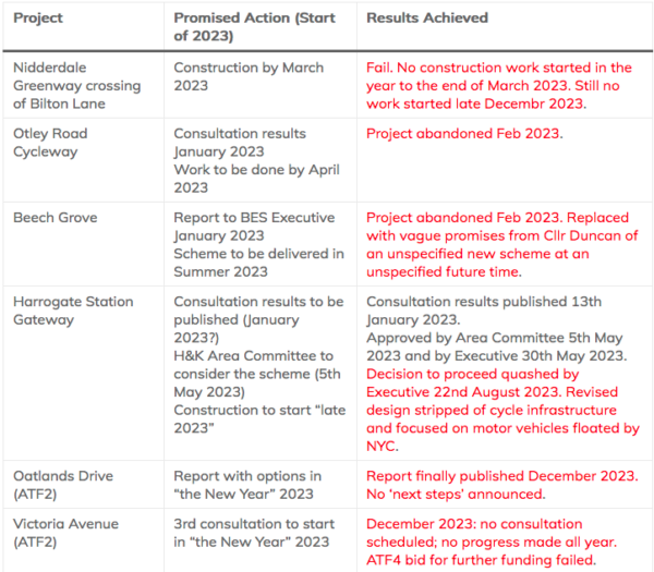Holding North Yorkshire to account 2023