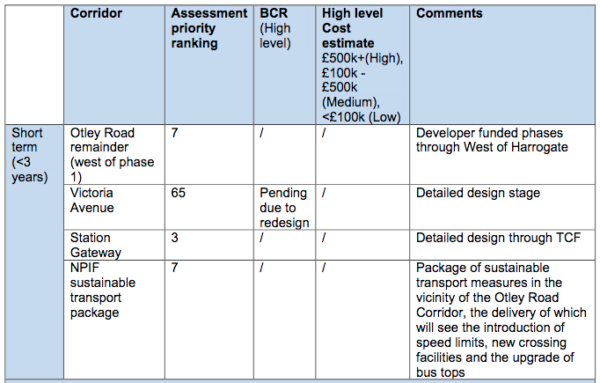 Short-term cycle priorities