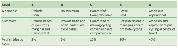Oxfordshire County Council's A-E scale for commitment to active travel