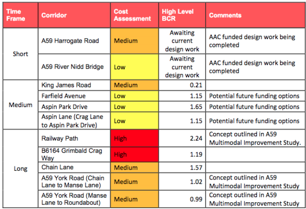 Knaresborough cycle route priorities