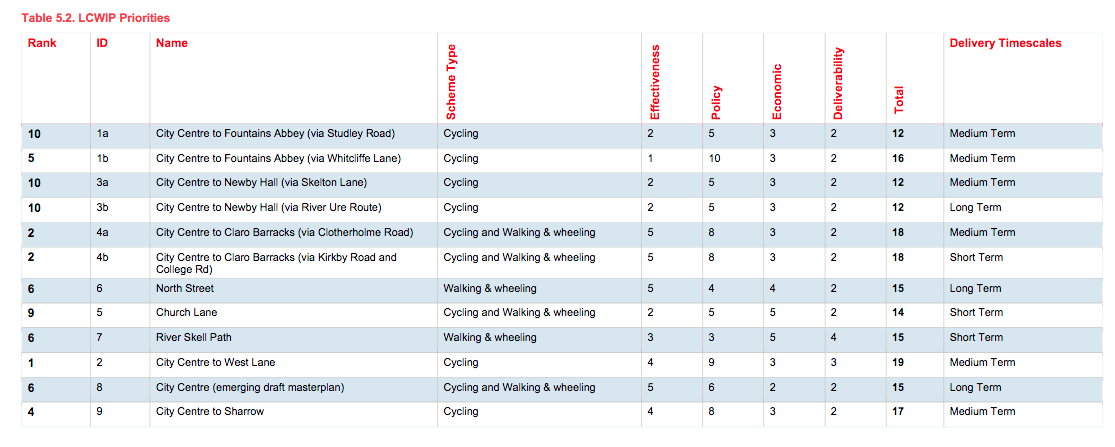 Table of Ripon cycling priorities