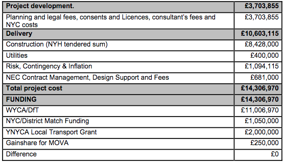 Expected costs of Harrogate Station Gateway