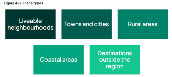 LTP place types