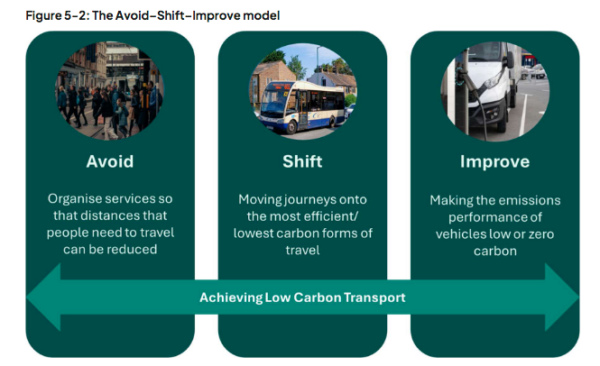 Avoid-Shift-Improve model