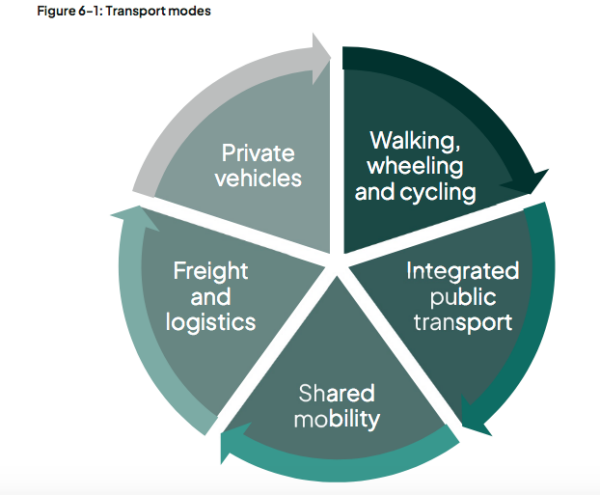 Transport modes