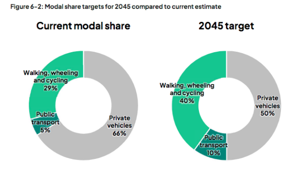 Targets for modal shift