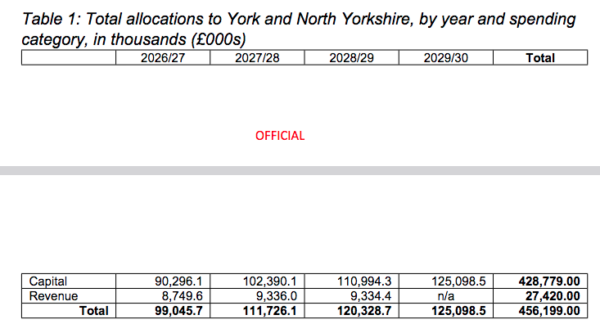 Mayoral Transport Fund, total allocation