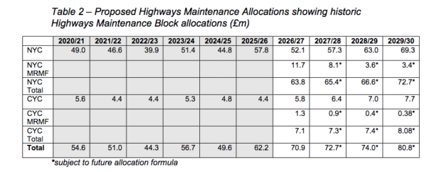 Highways maintenance funding