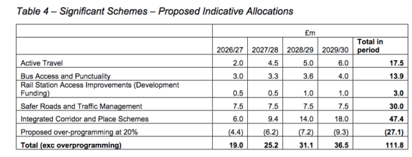 Funding for Significant Schemes