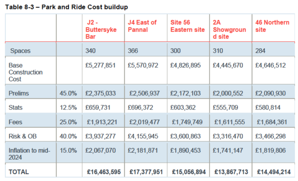 P&R estimated costs