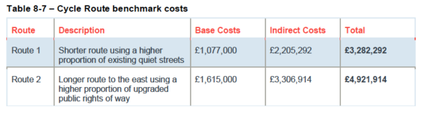 Cycle routes estimated costs