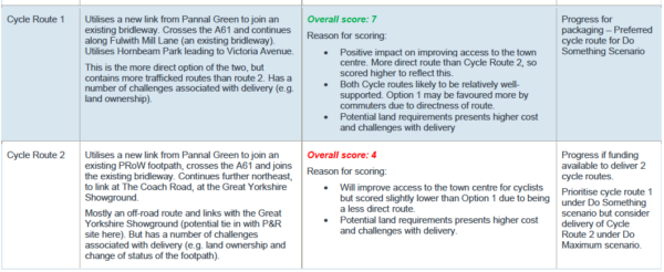 MCAT scoring of cycle route options
