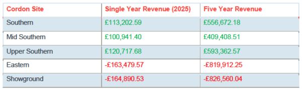 Revenue forecasts for different P&R sites