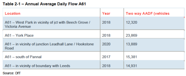Traffic volumes at various points on A61 Leeds Road