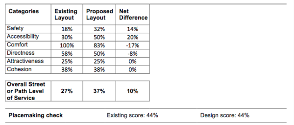 Level of Service and Place-Making scores for Otley Road